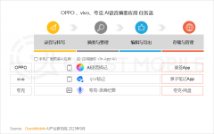 OPPO的小布回忆使用月活跃用户规模是AI语音摘记